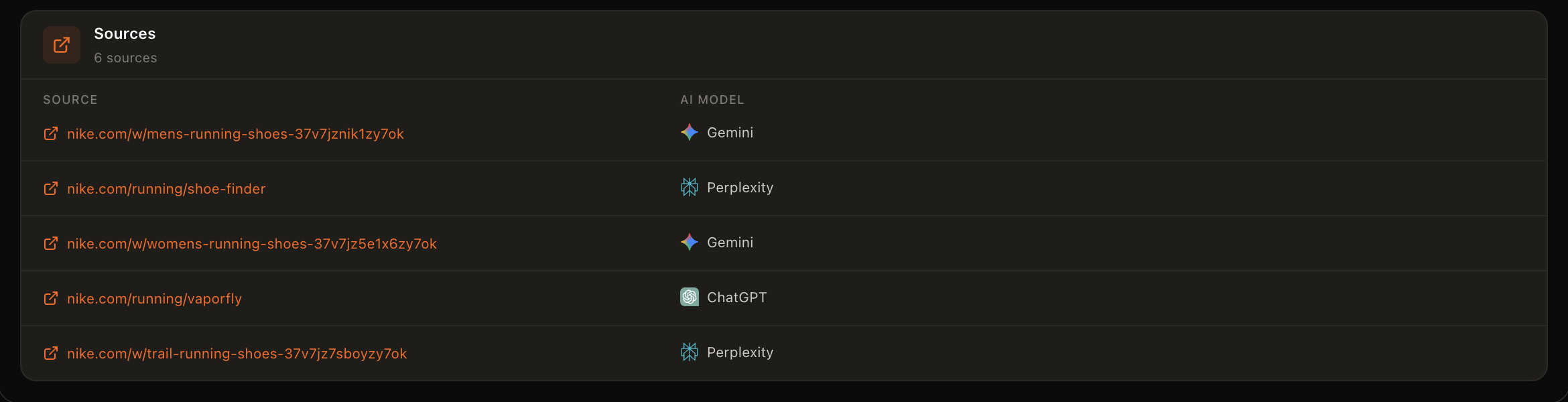 RiseChat Monitoring sources view showing cited Nike pages and AI model attribution