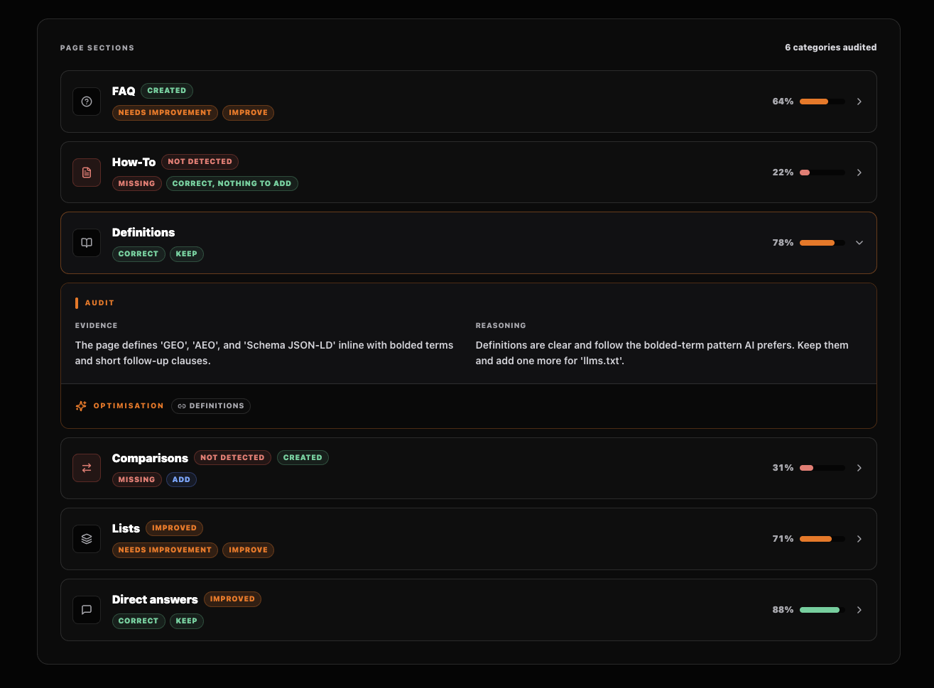 RiseChat page audit view with FAQ, How-To, definitions, comparisons, lists, and direct answers